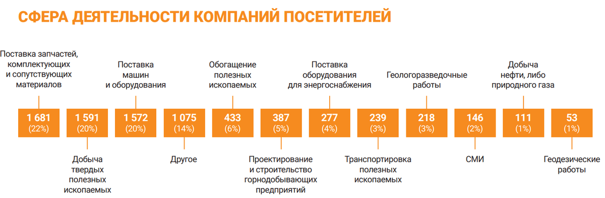 Деятельность компаний-посетителей