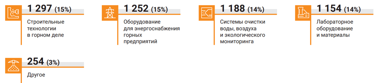 Чем интересуются посетители MiningWorld Russia