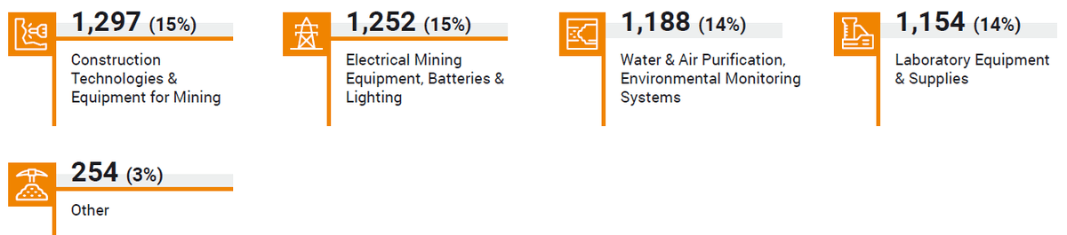 MiningWorld Russia 2024 interest